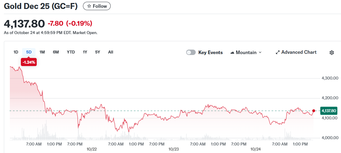 Gold Dec 25 (GC=F)