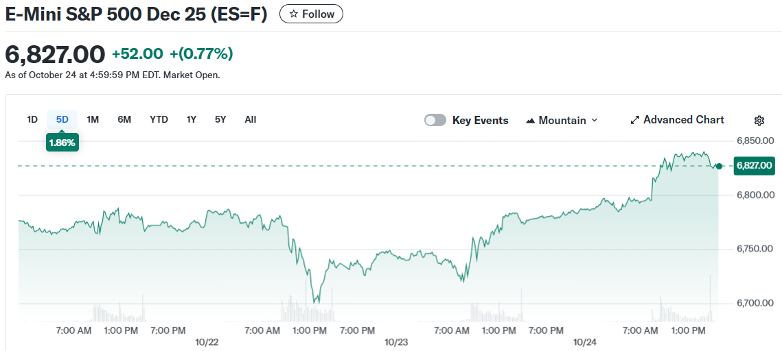 E-Mini S&P 500 Dec 25 (ES=F)