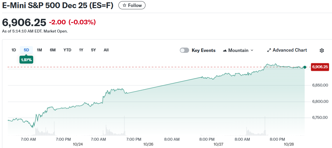 E-Mini S&P 500 Dec 25 (ES=F)
