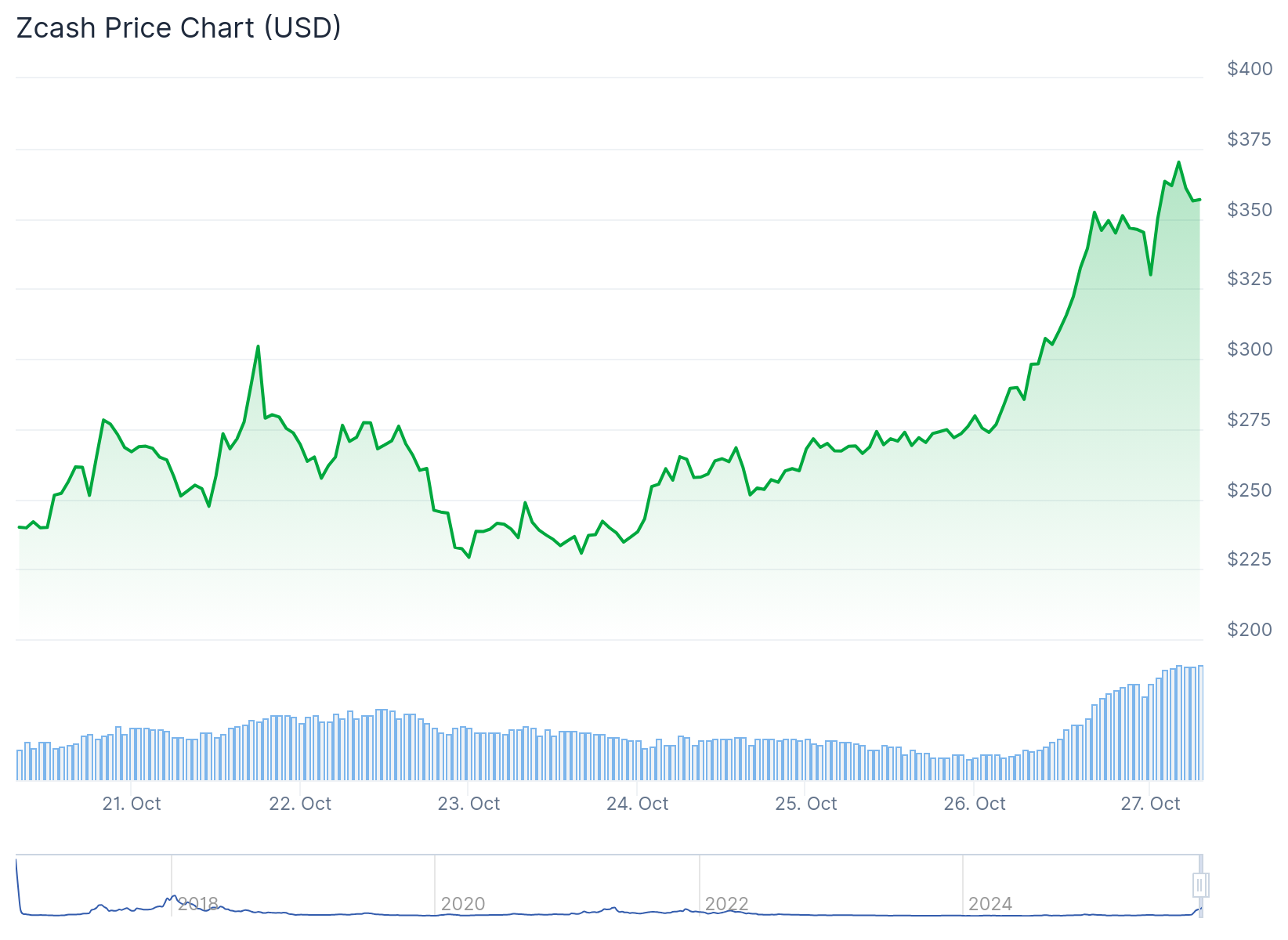 Zcash Price