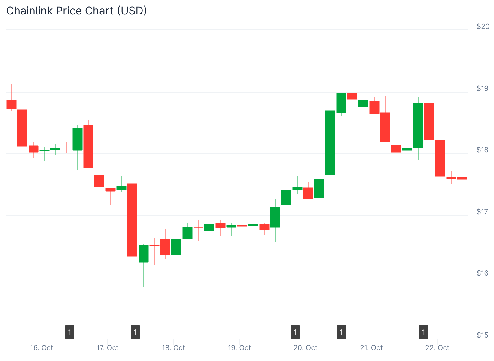 Chainlink (LINK) Price