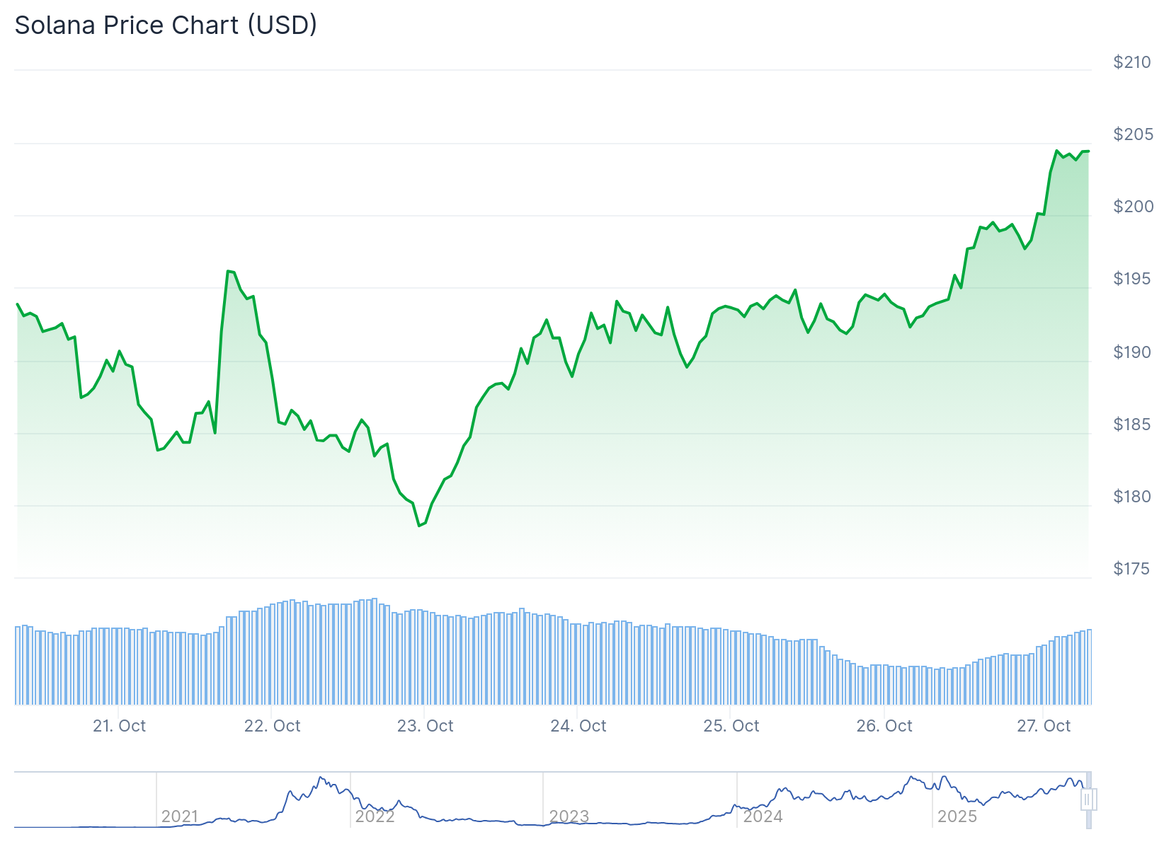 Solana (SOL) 價格:突破 $200,香港批准首個現貨 ETF