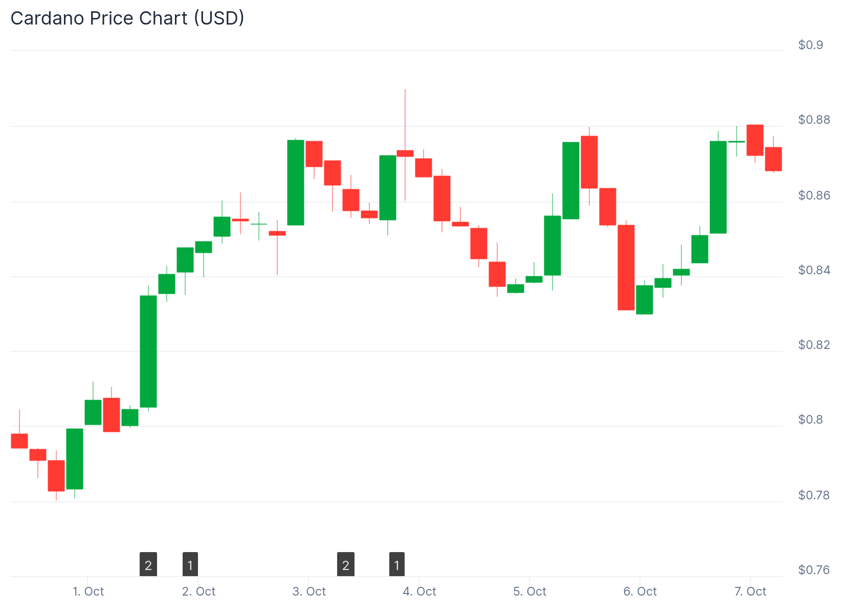 Cardano (ADA) Price