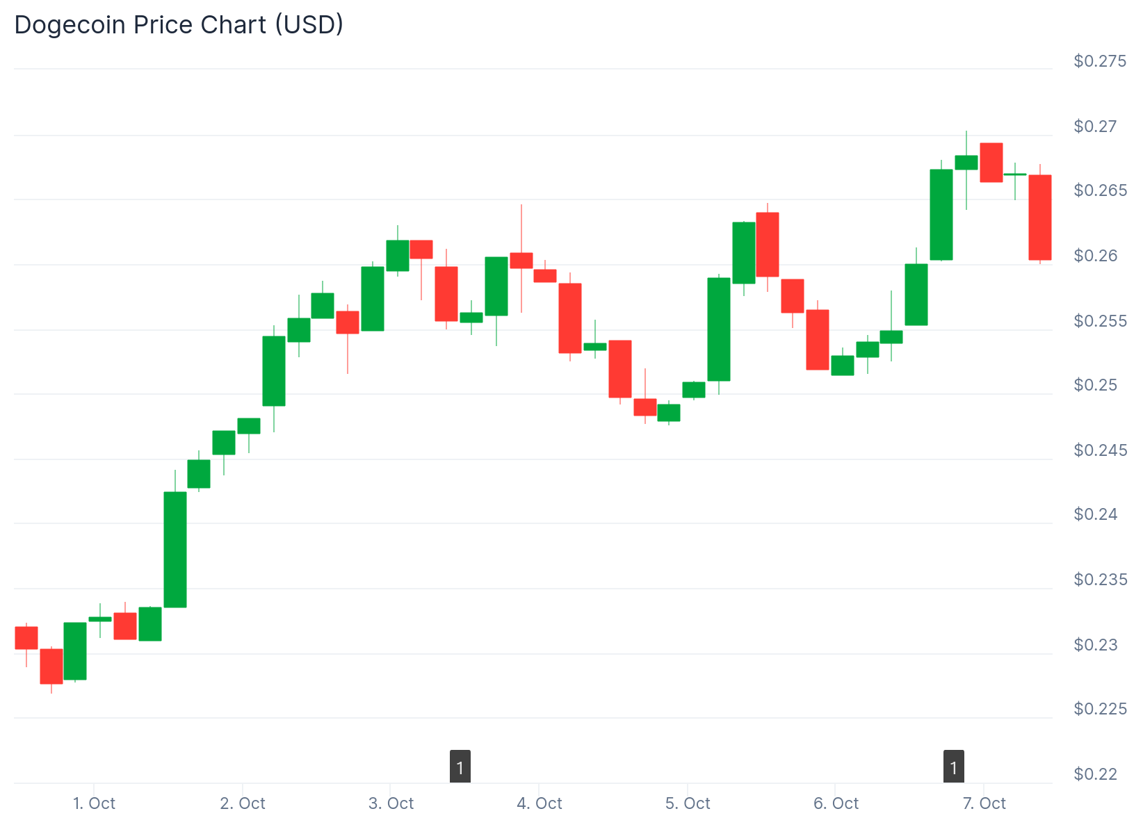 Dogecoin (DOGE) Price