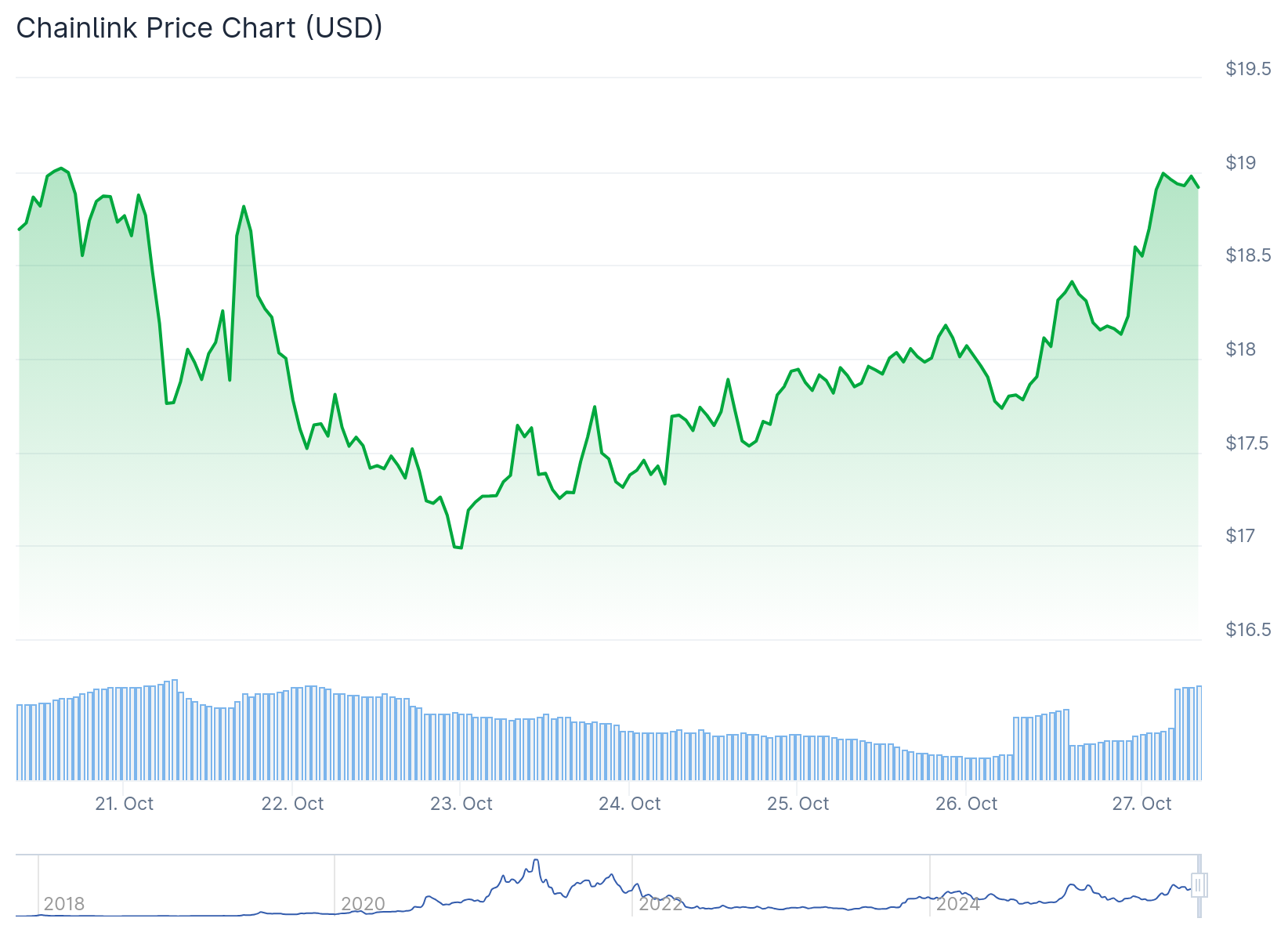 Chainlink (LINK) Price