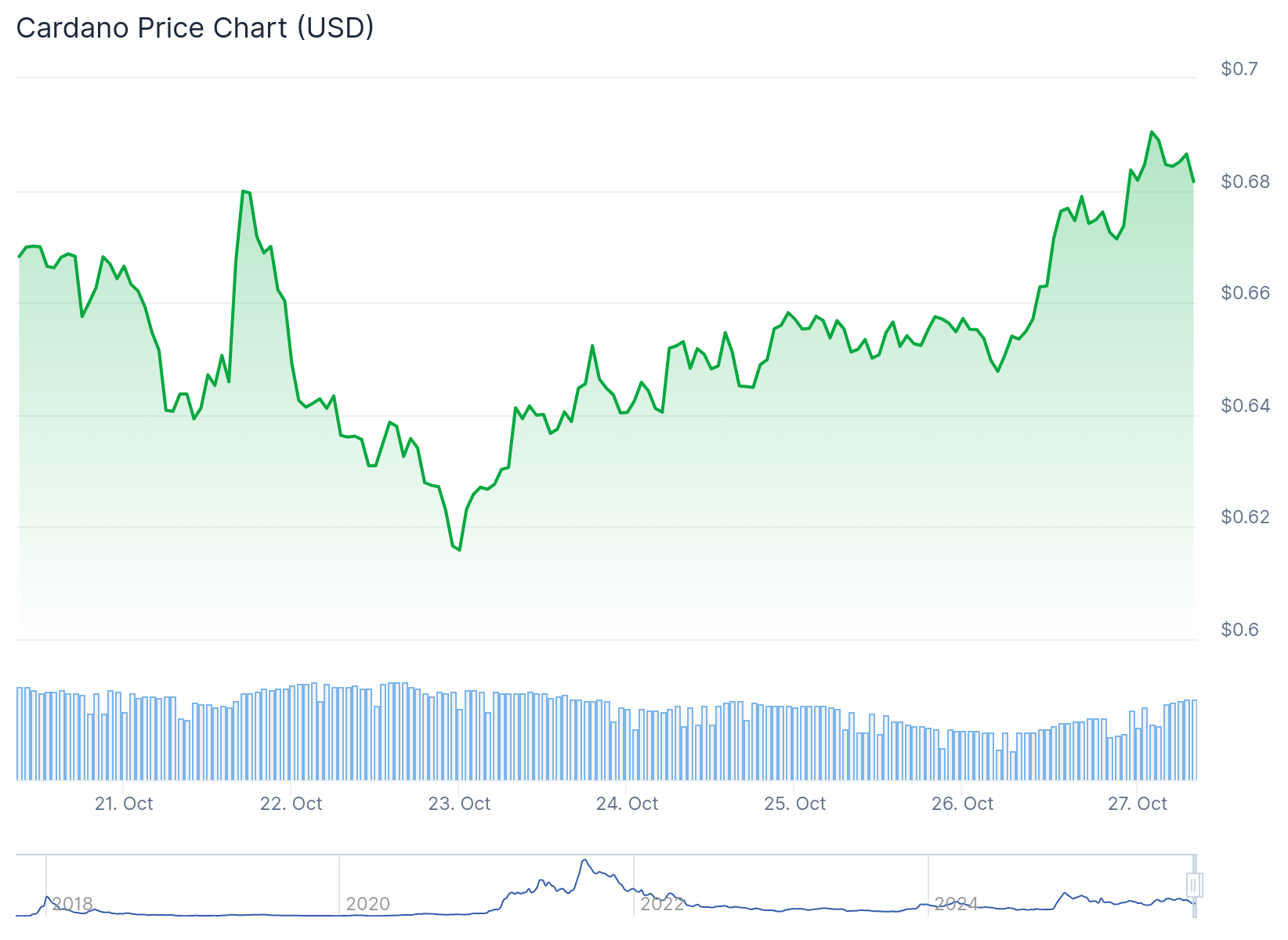 Cardano (ADA) Price