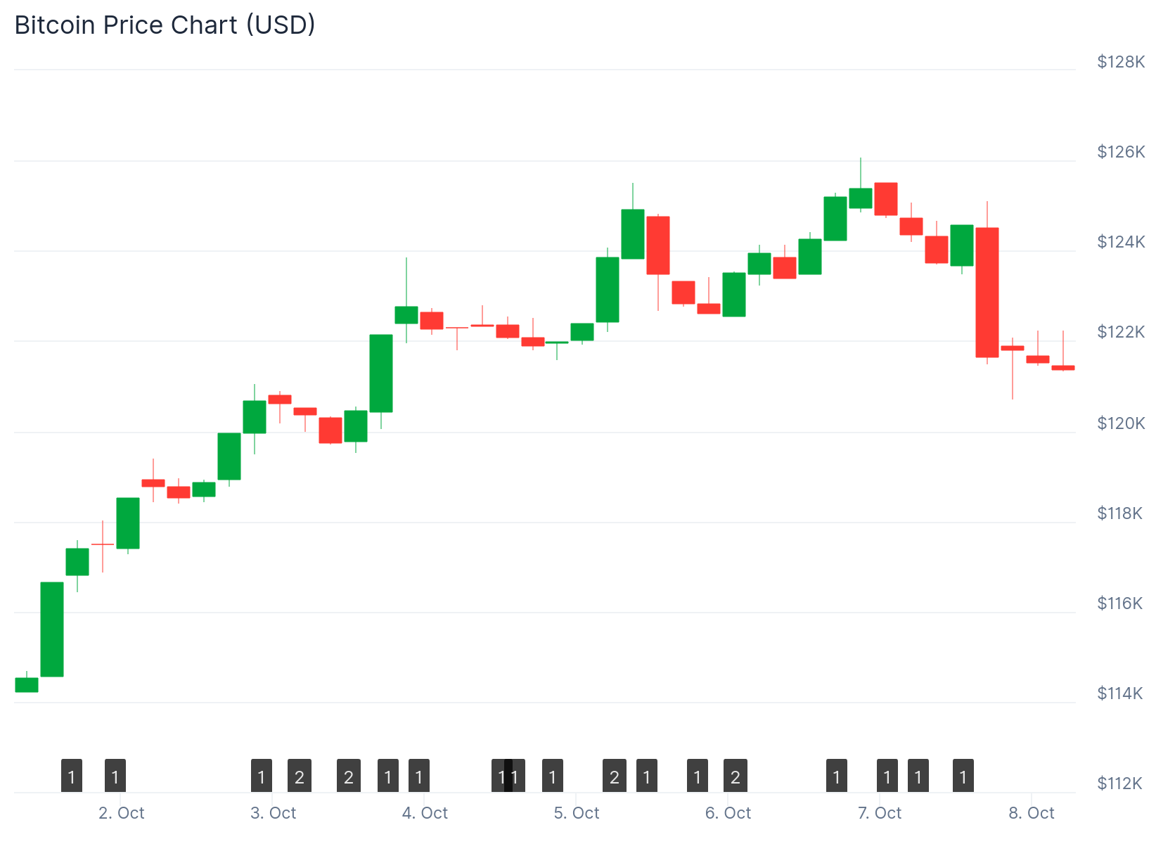 Bitcoin (BTC) Price