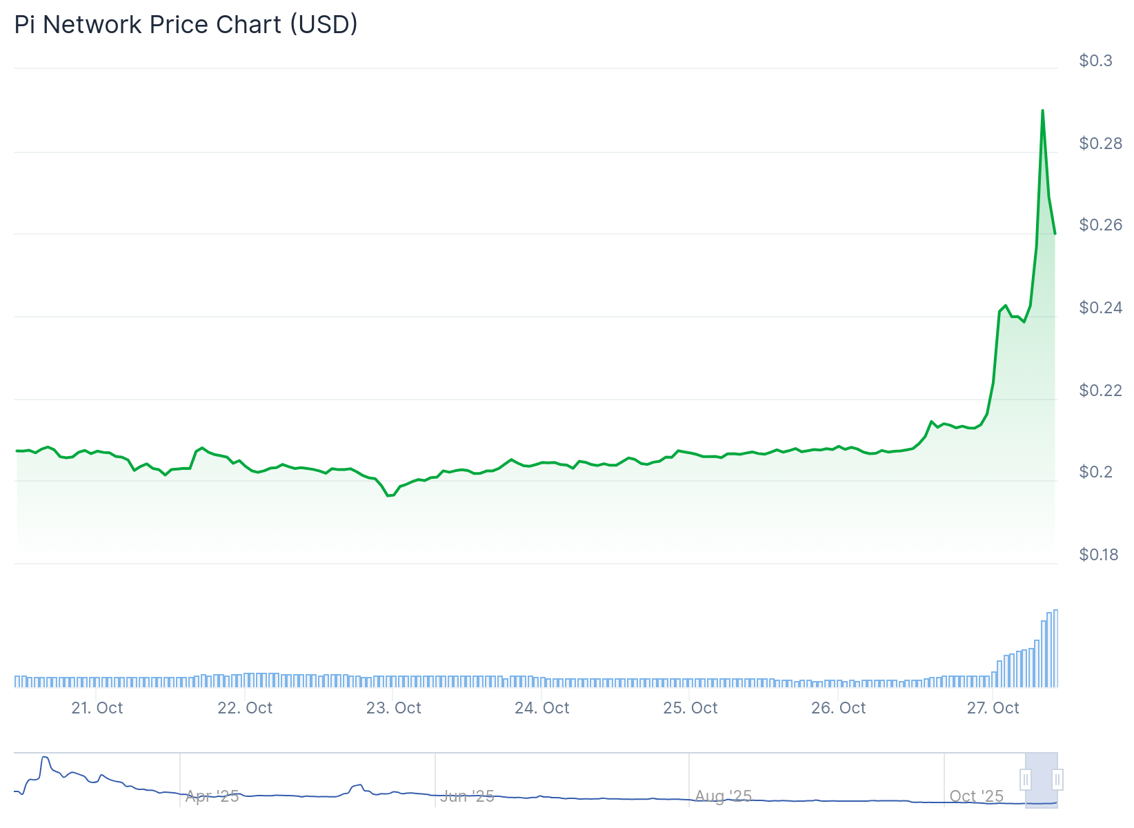 PI Network (PI Price)