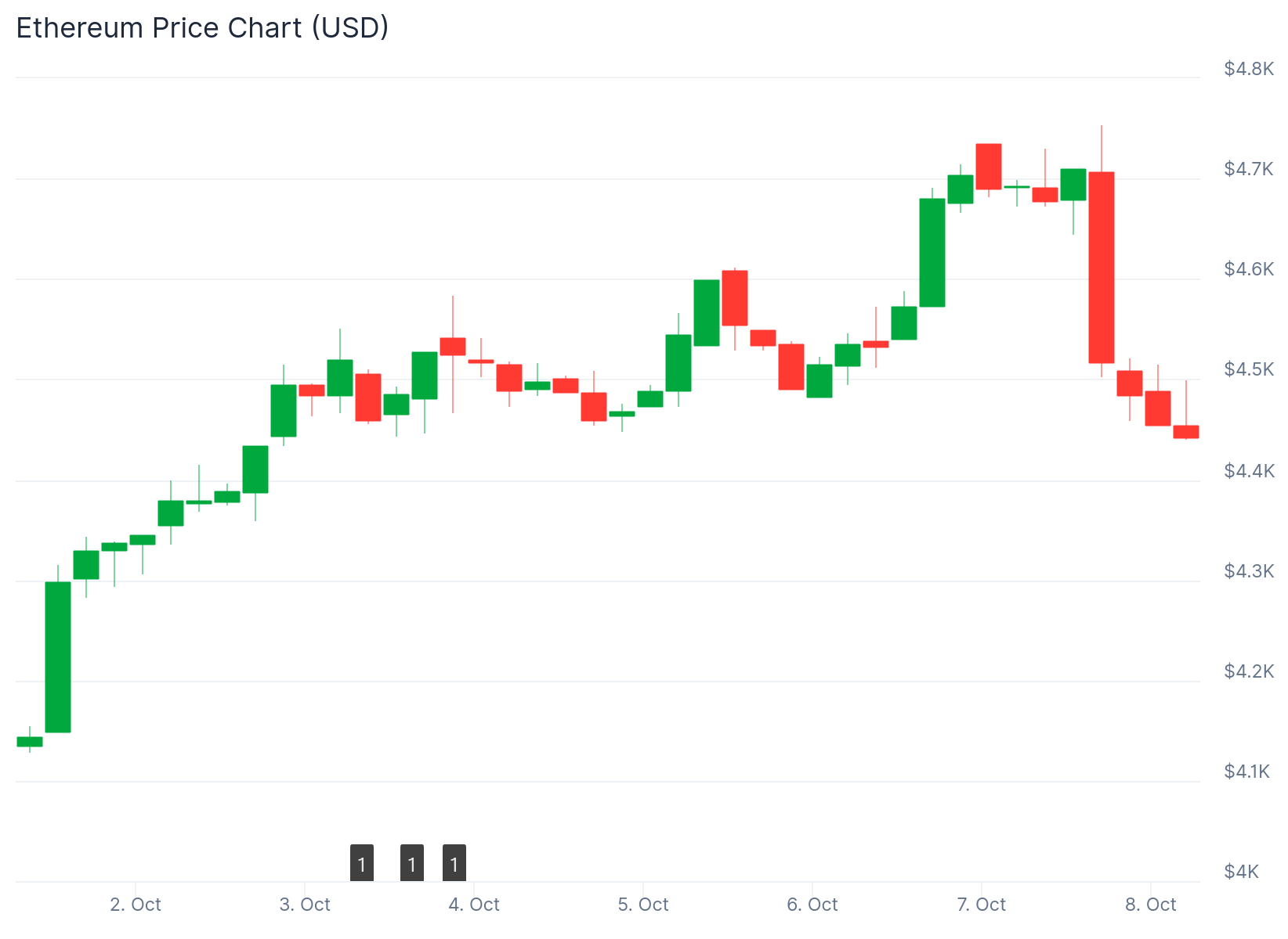 Ethereum (ETH) Price