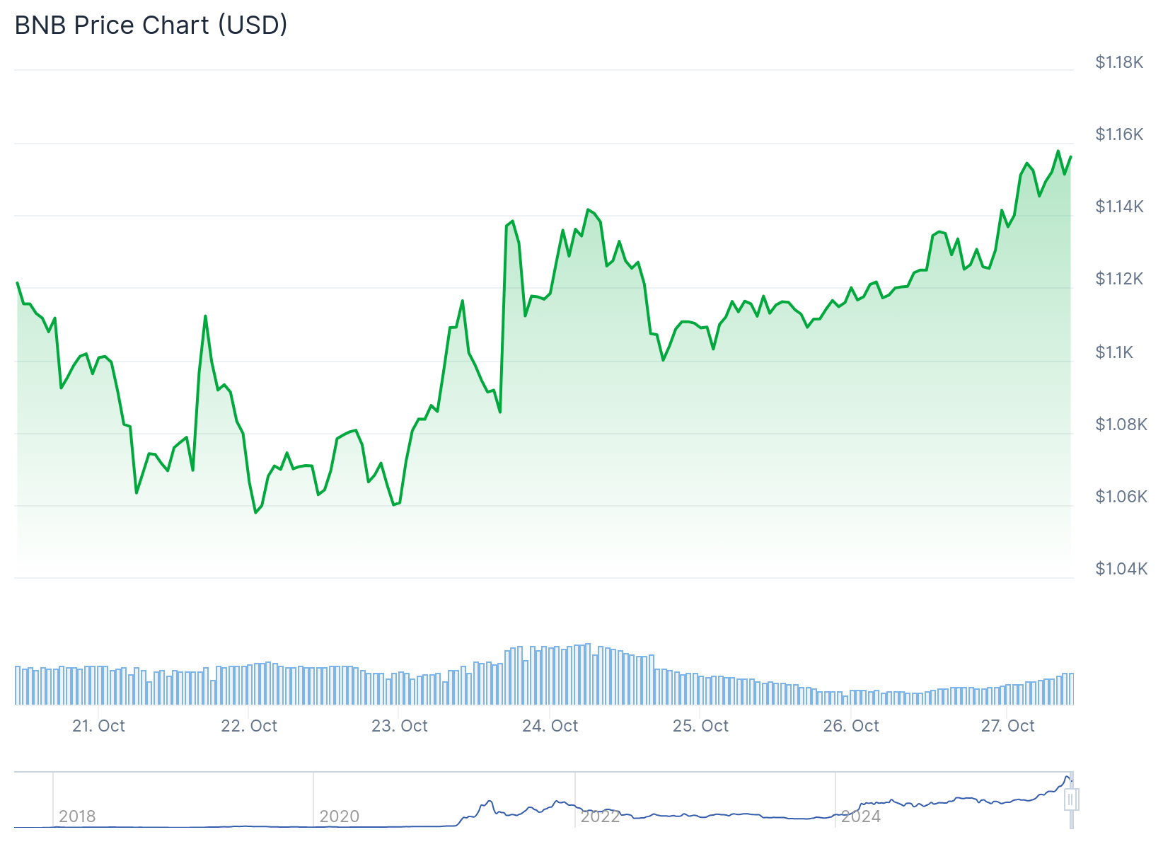 bnb price