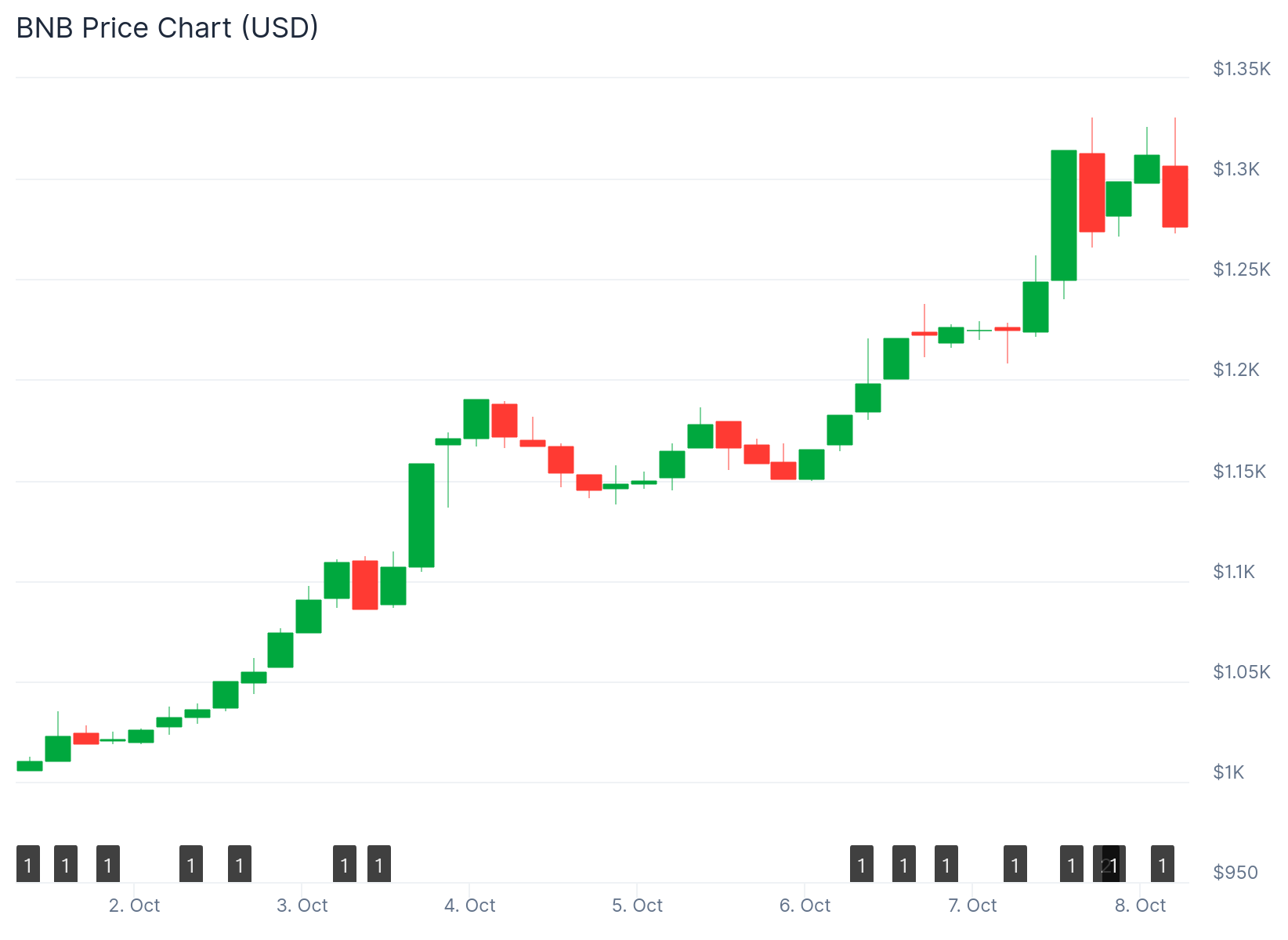 bnb price