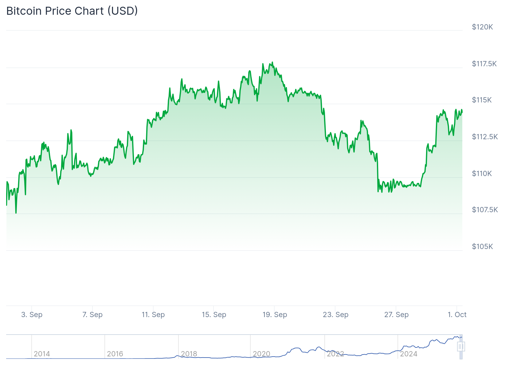 Bitcoin (BTC) Price