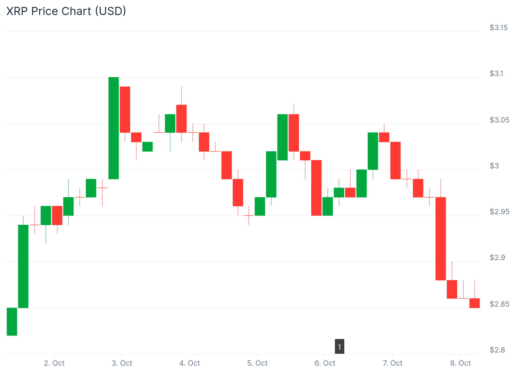 XRP Price