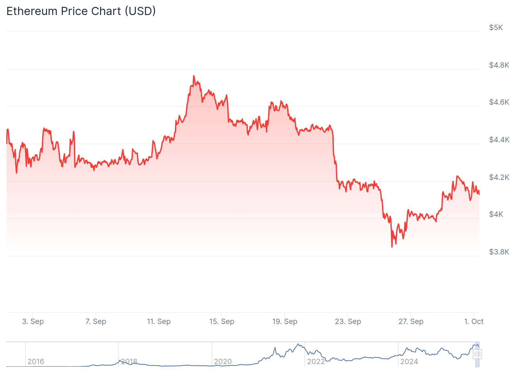 Ethereum (ETH) Price