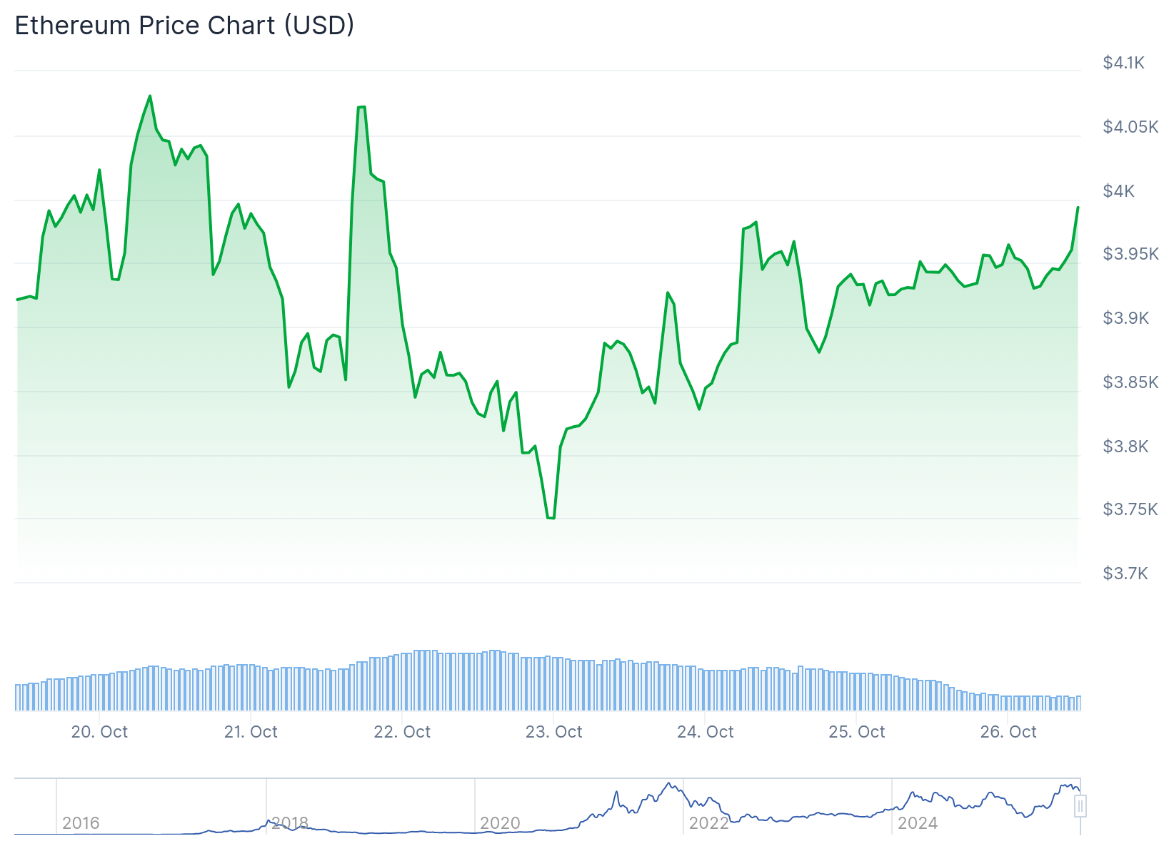 Ethereum (ETH) Price