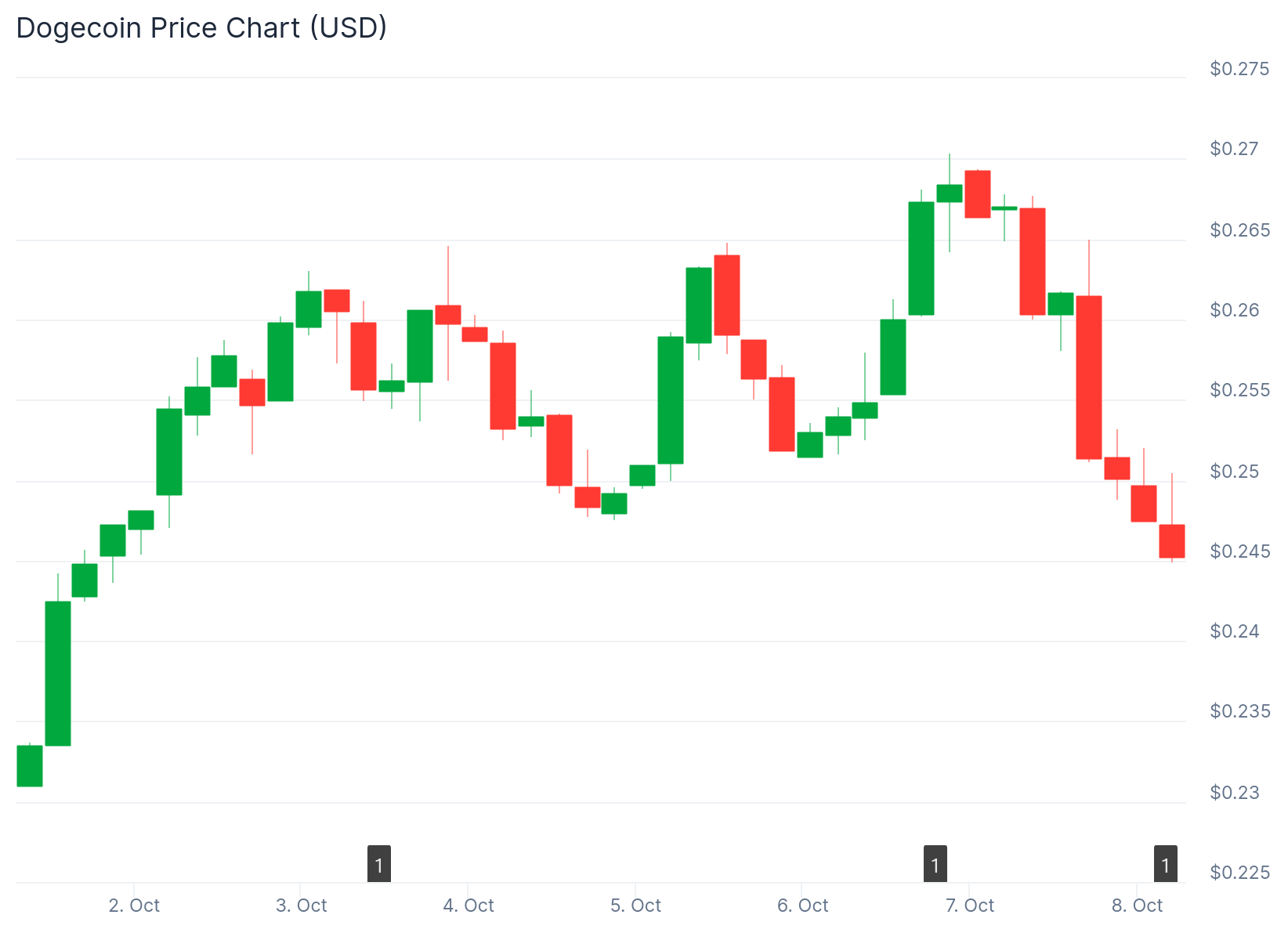 Dogecoin (DOGE) Price
