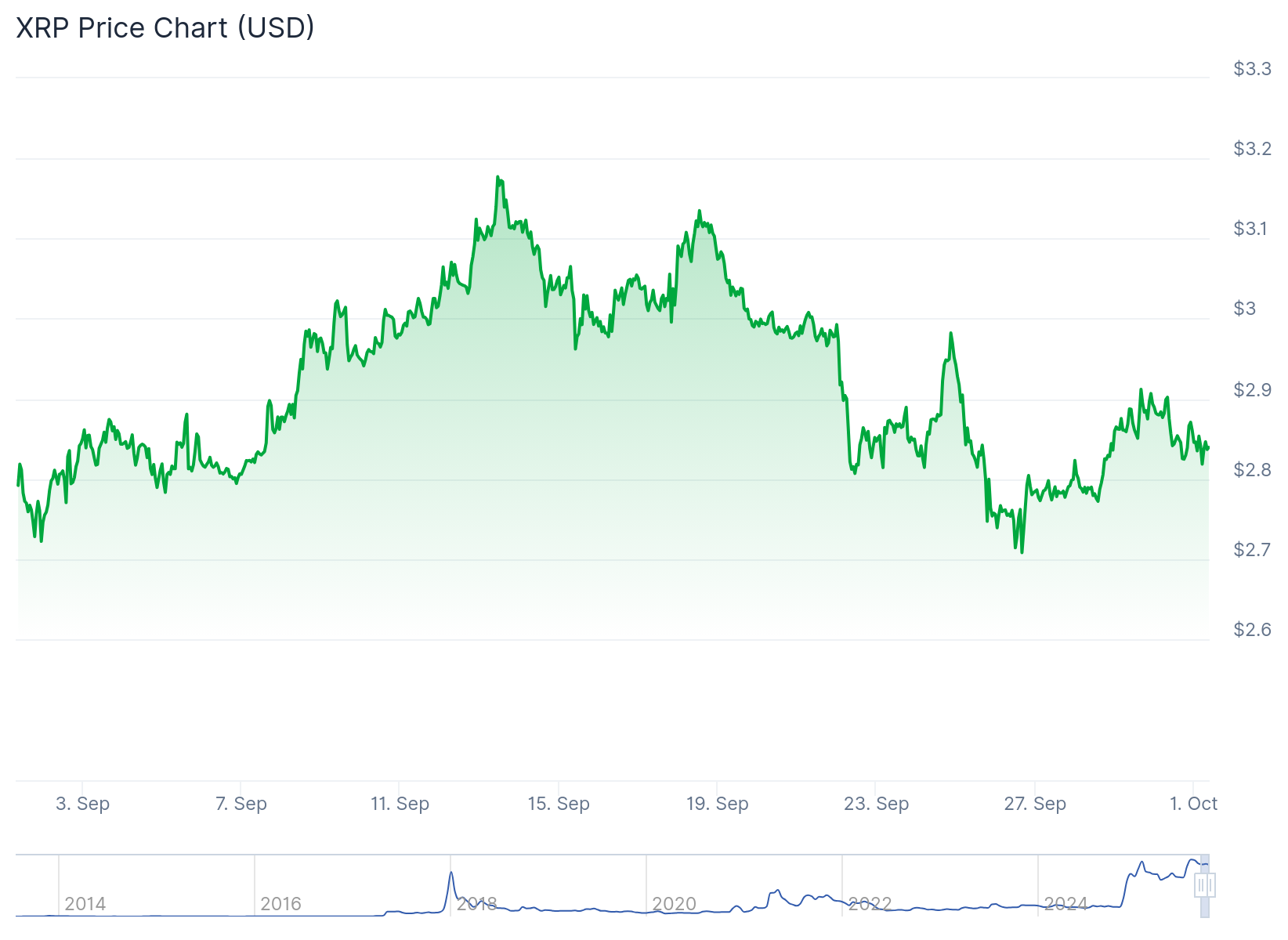 سعر XRP: توكن يتوحد عند 2.80 دولار مع إشارة الرسوم البيانية إلى اختراق الحدود نحو 4.50 دولار