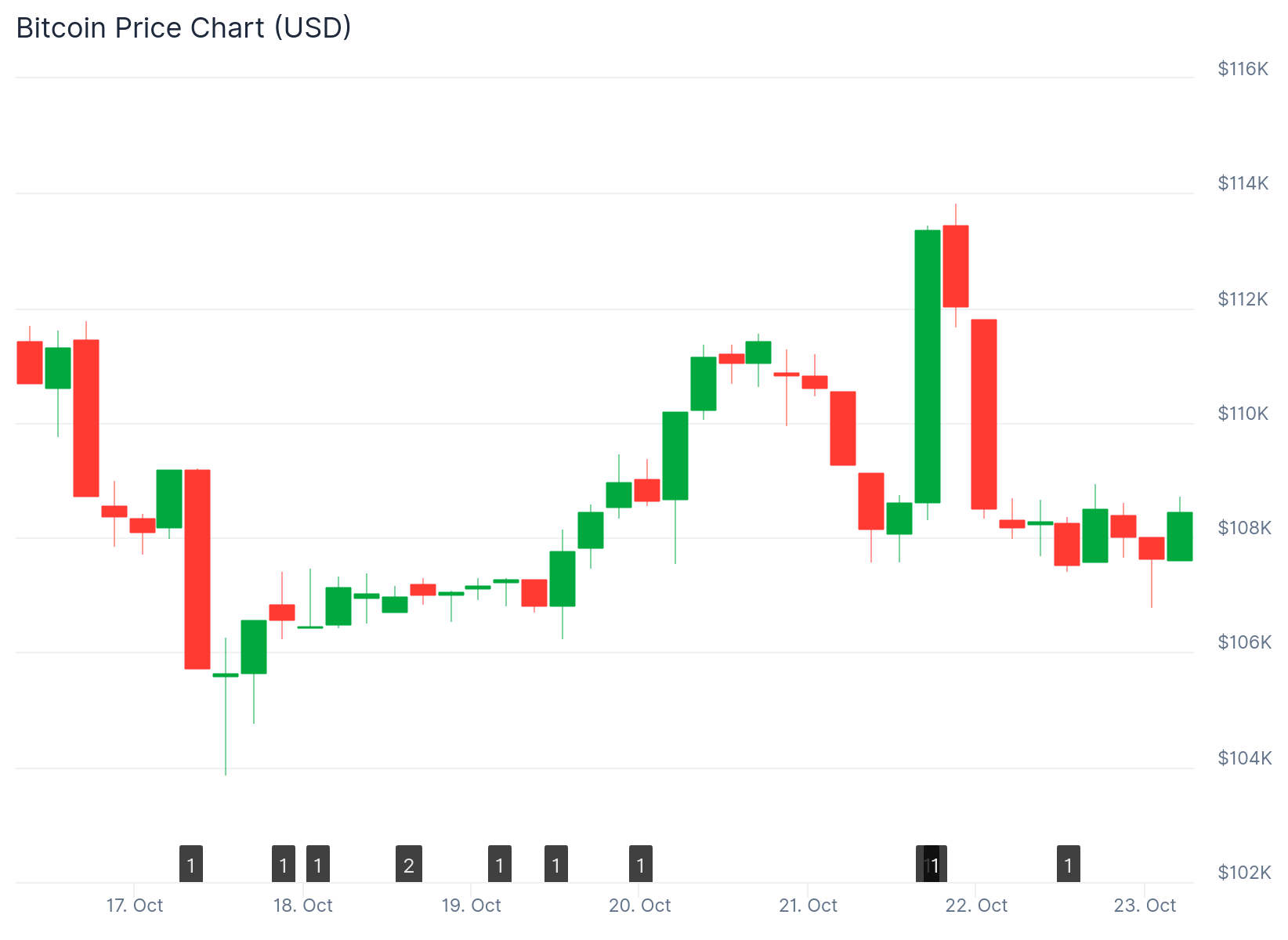 سعر بيتكوين (BTC): المحللون يتوقعون انخفاضاً آخر إلى 102 ألف دولار قبل استئناف السوق الصاعد