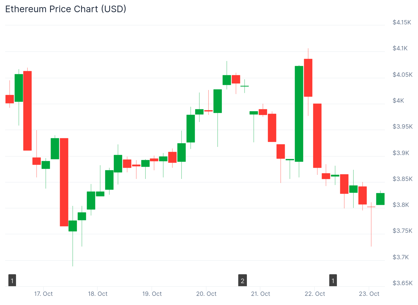 Ethereum (ETH) Price