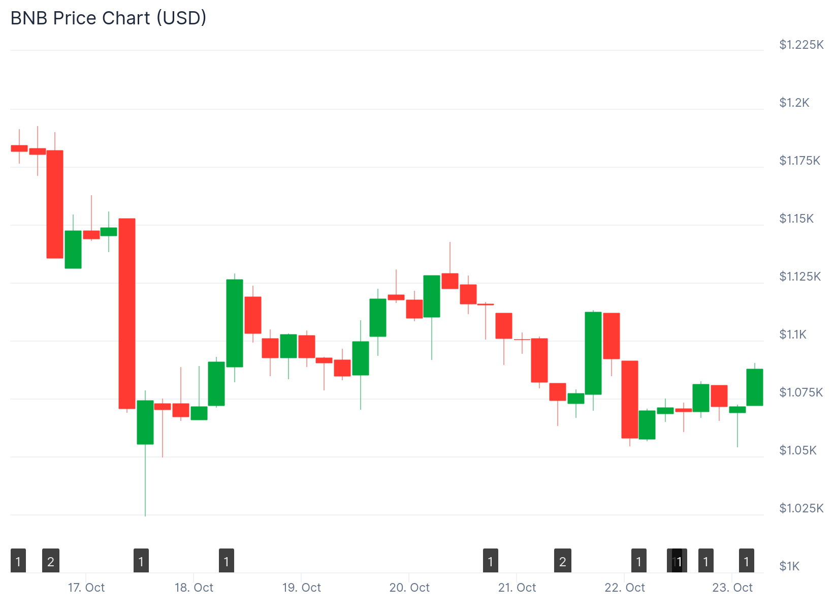 bnb price