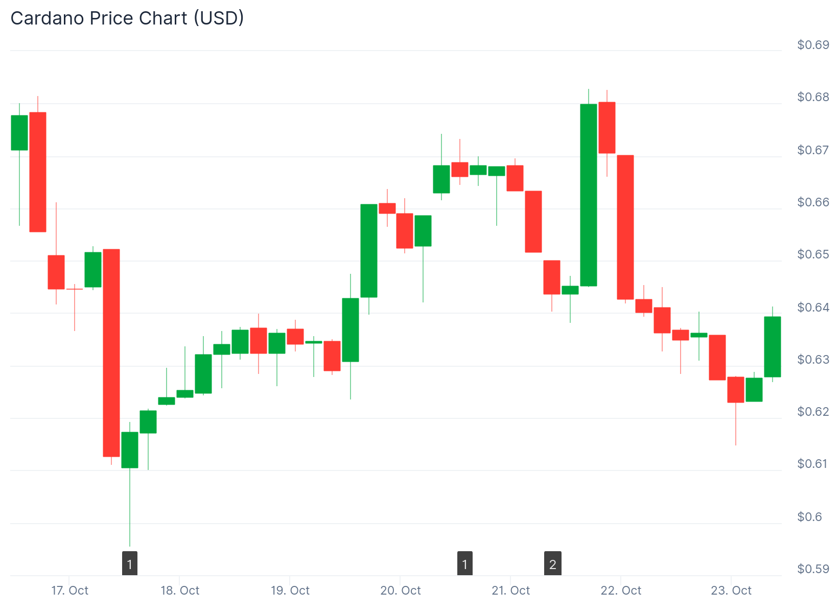 Cardano (ADA) Price