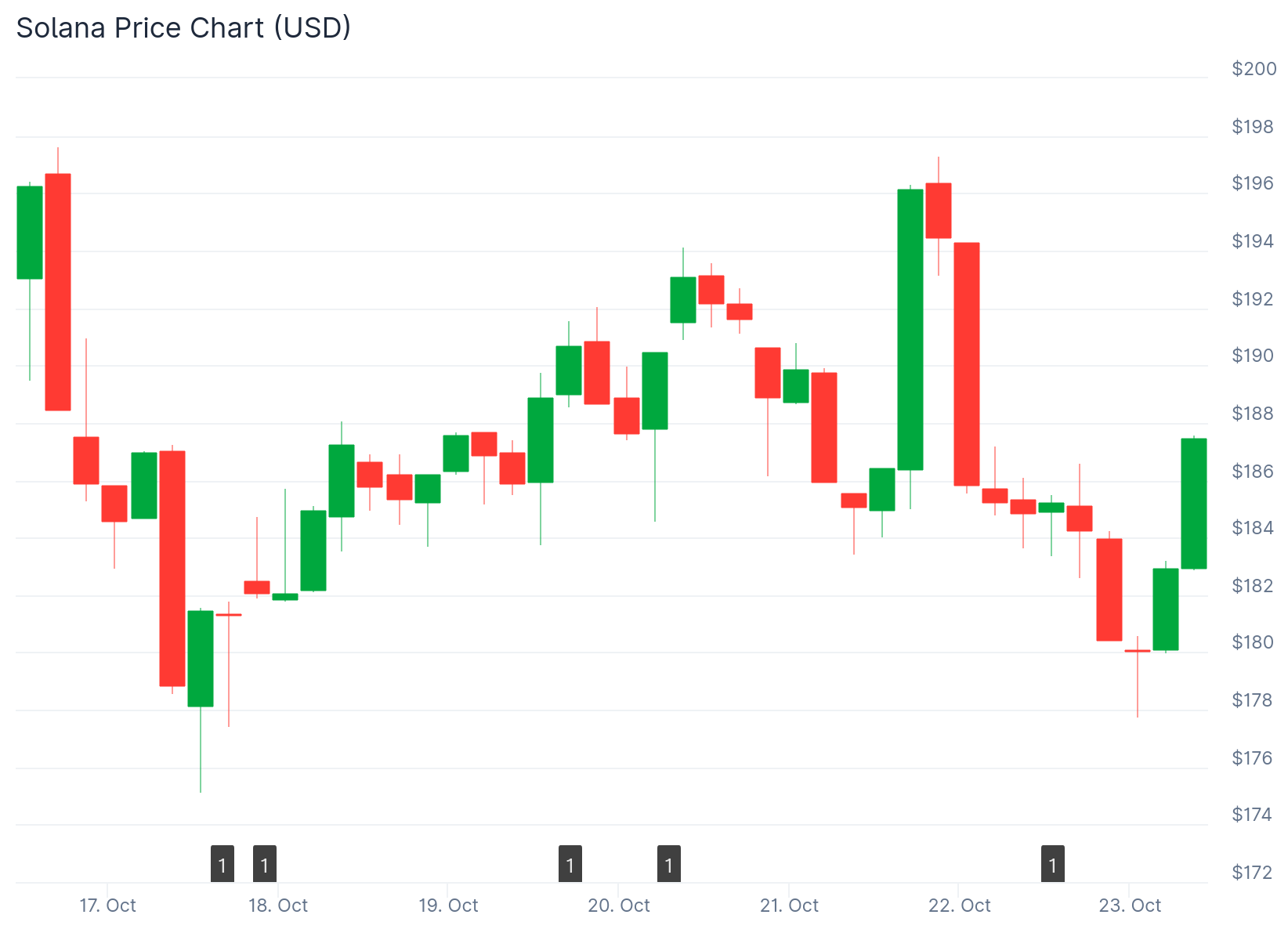 Solana (SOL) Price: Bulls Defend Key Support – Watch These Levels