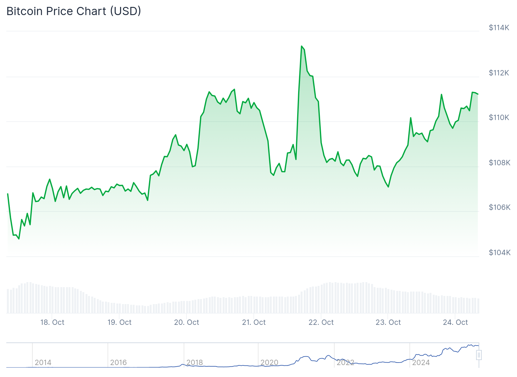 Bitcoin (BTC) Price