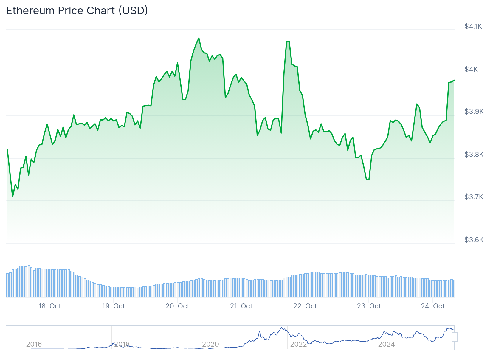 ⚠️CRIPTOVALUTE: "Investitore perde 19 milioni di dollari dopo aver aperto posizione short su ETH con leva 20x"