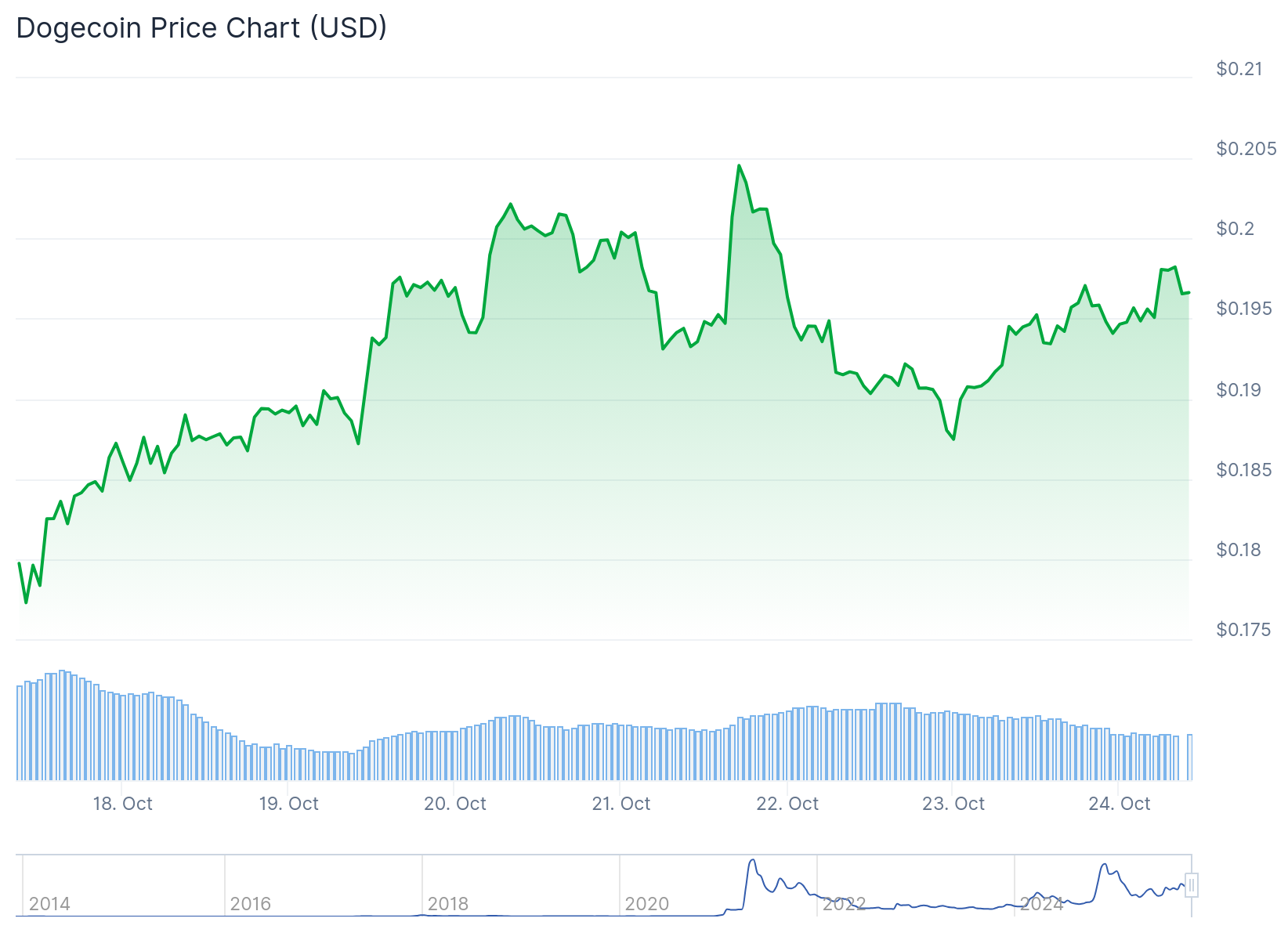 Dogecoin (DOGE) Price