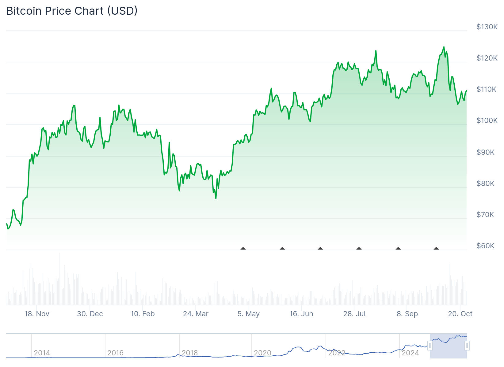 Bitcoin (BTC) Price