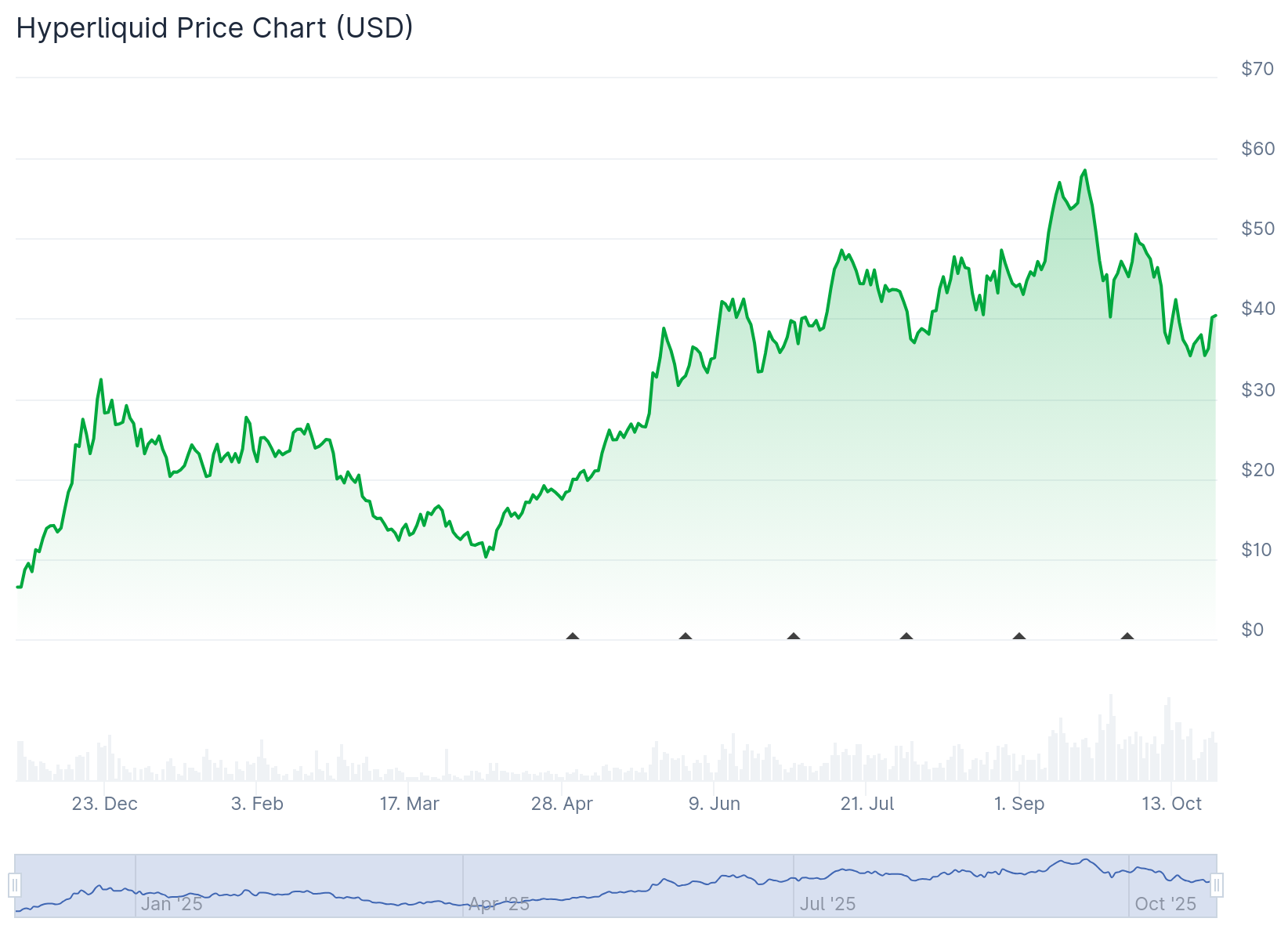 Hyperliquid (HYPE) Price