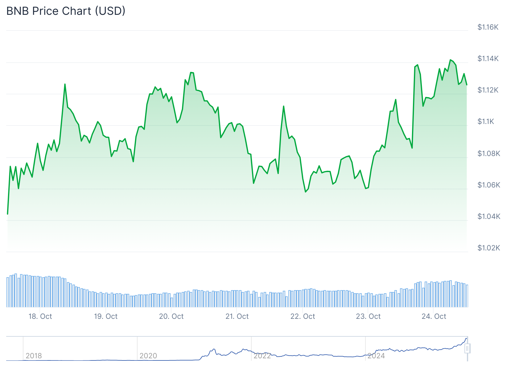 bnb price