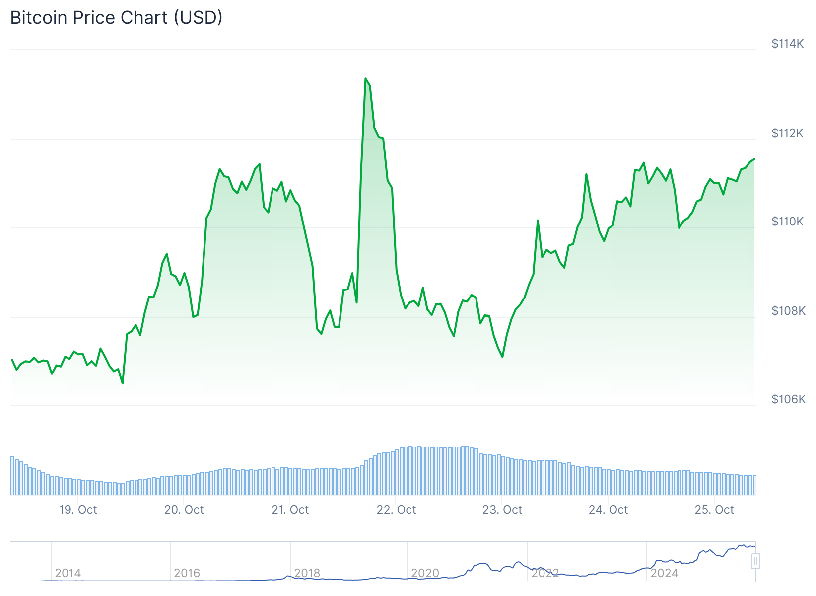 Bitcoin (BTC) Price