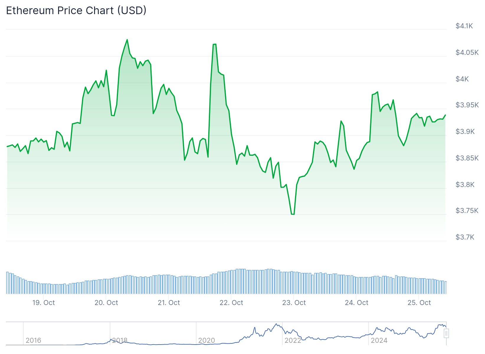 Ethereum (ETH) Price