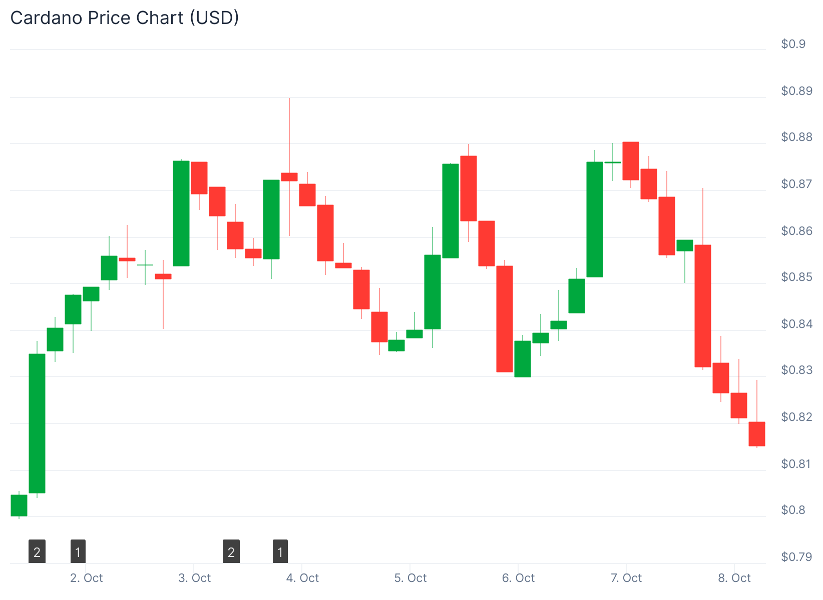 Cardano (ADA) Price