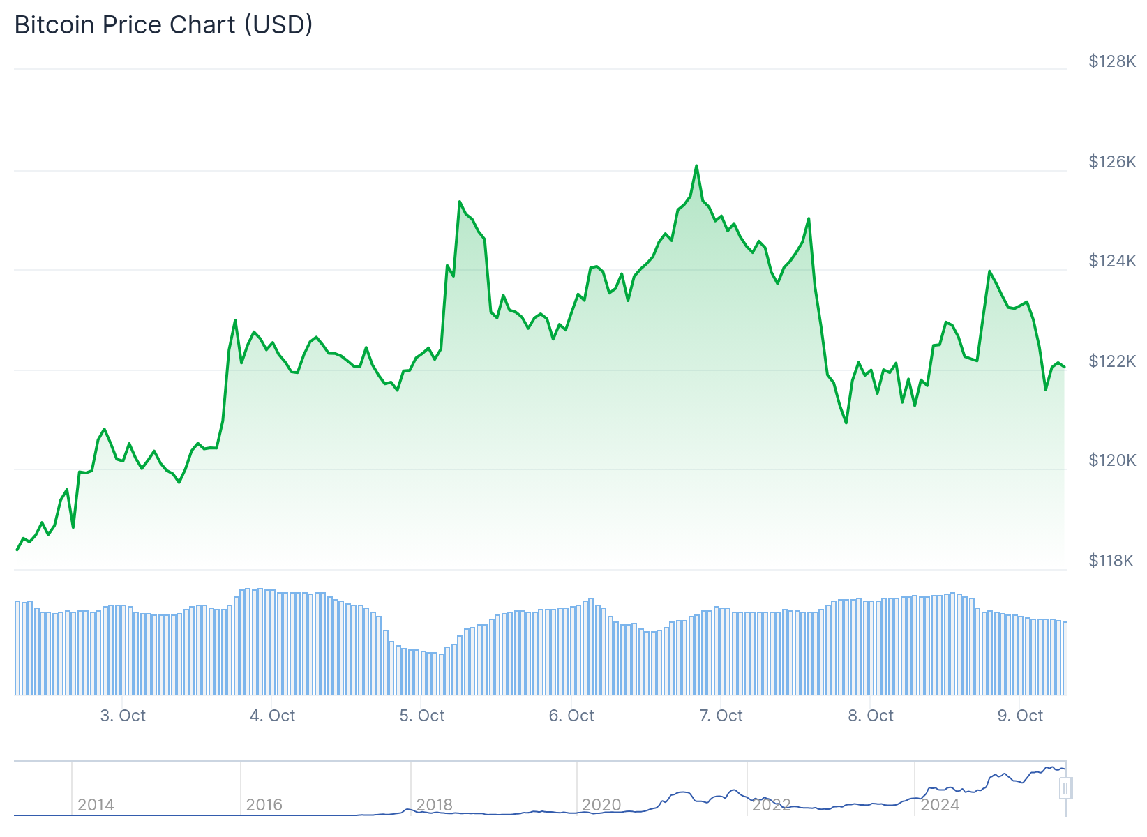 Bitcoin (BTC) Price