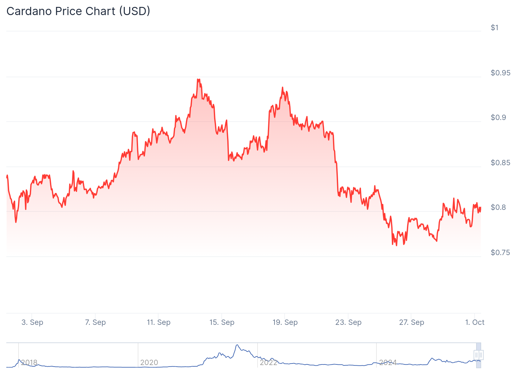 Cardano (ADA) Price