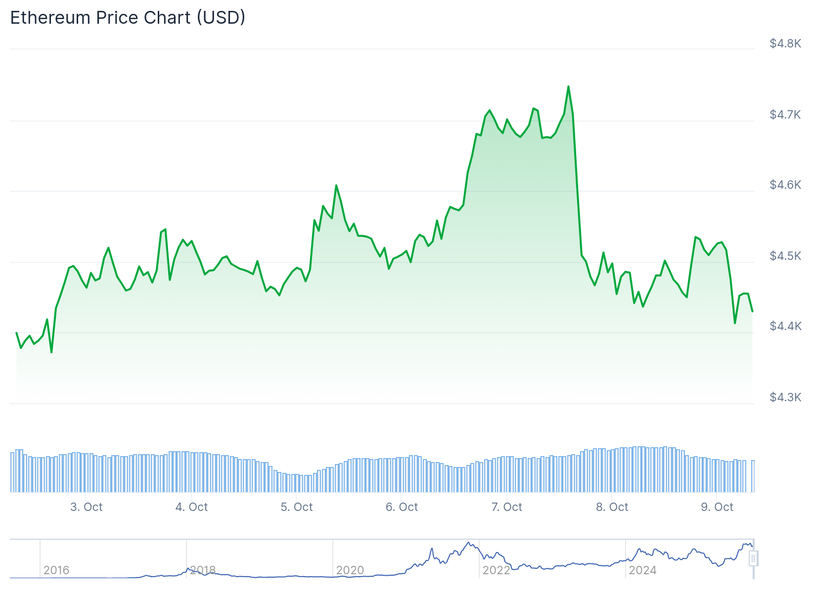 Ethereum (ETH) Price
