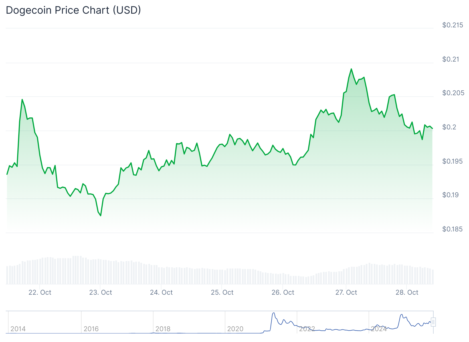 Dogecoin (DOGE) Price