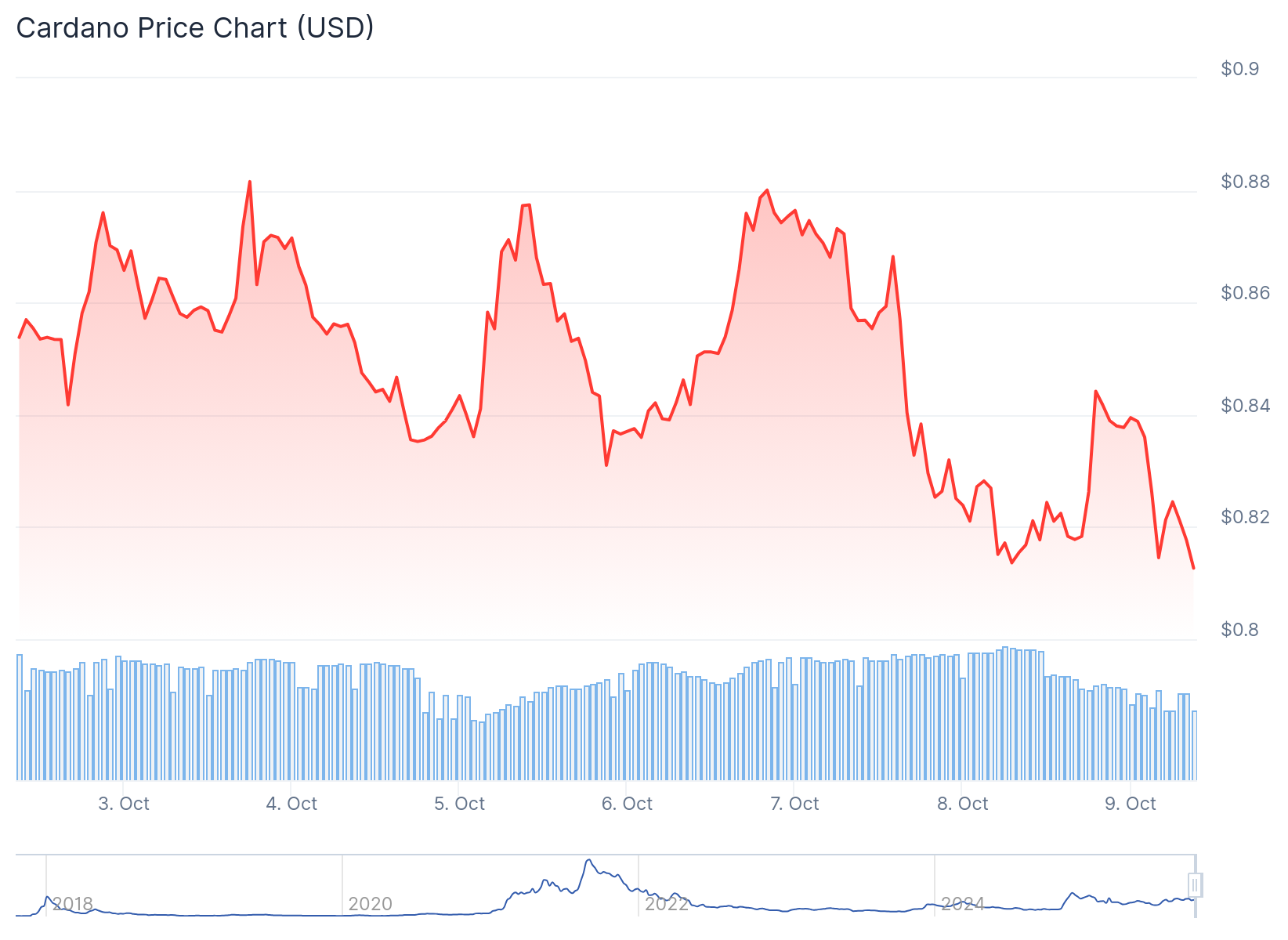 Cardano (ADA) Price