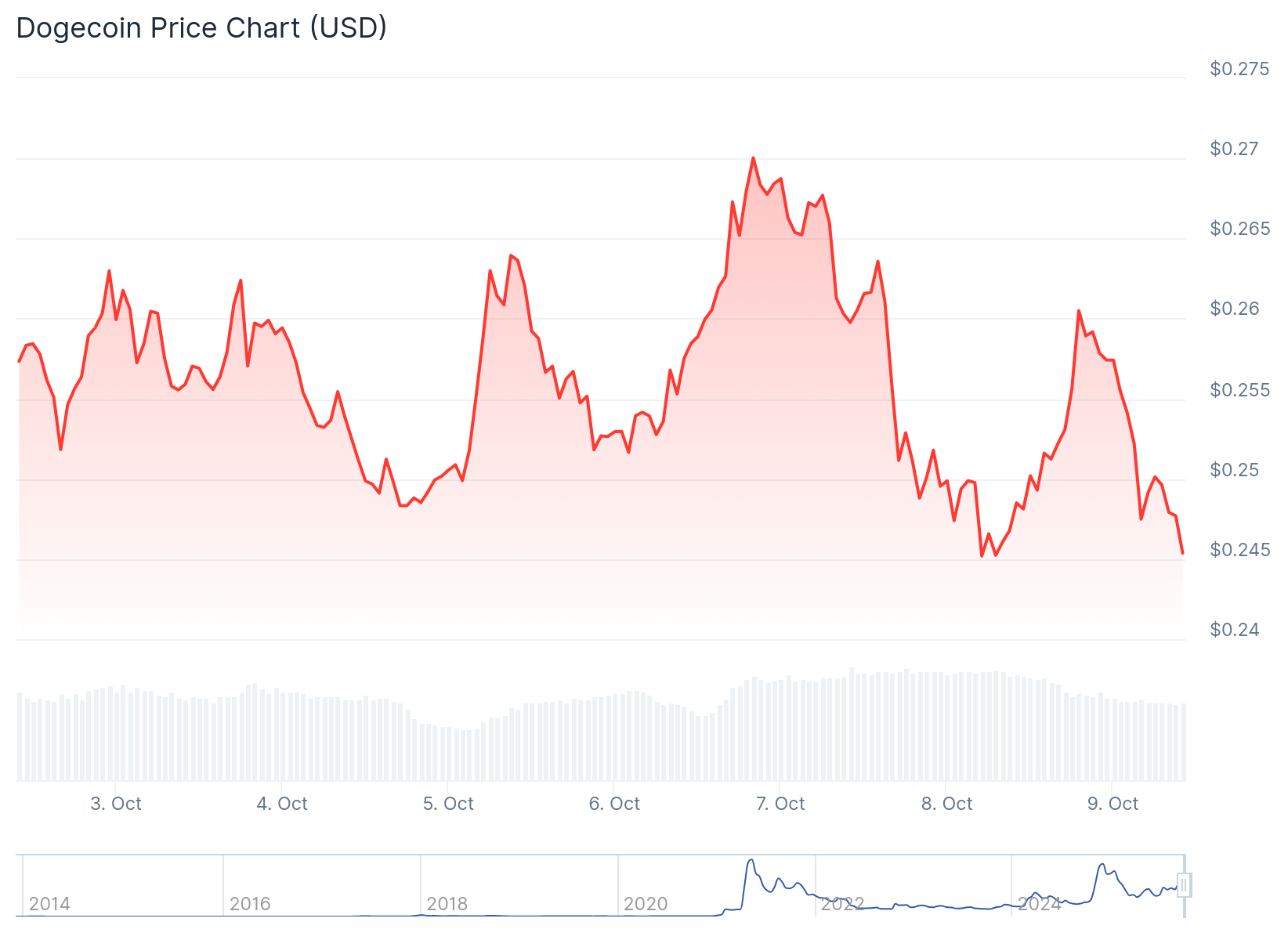 Dogecoin (DOGE) Price