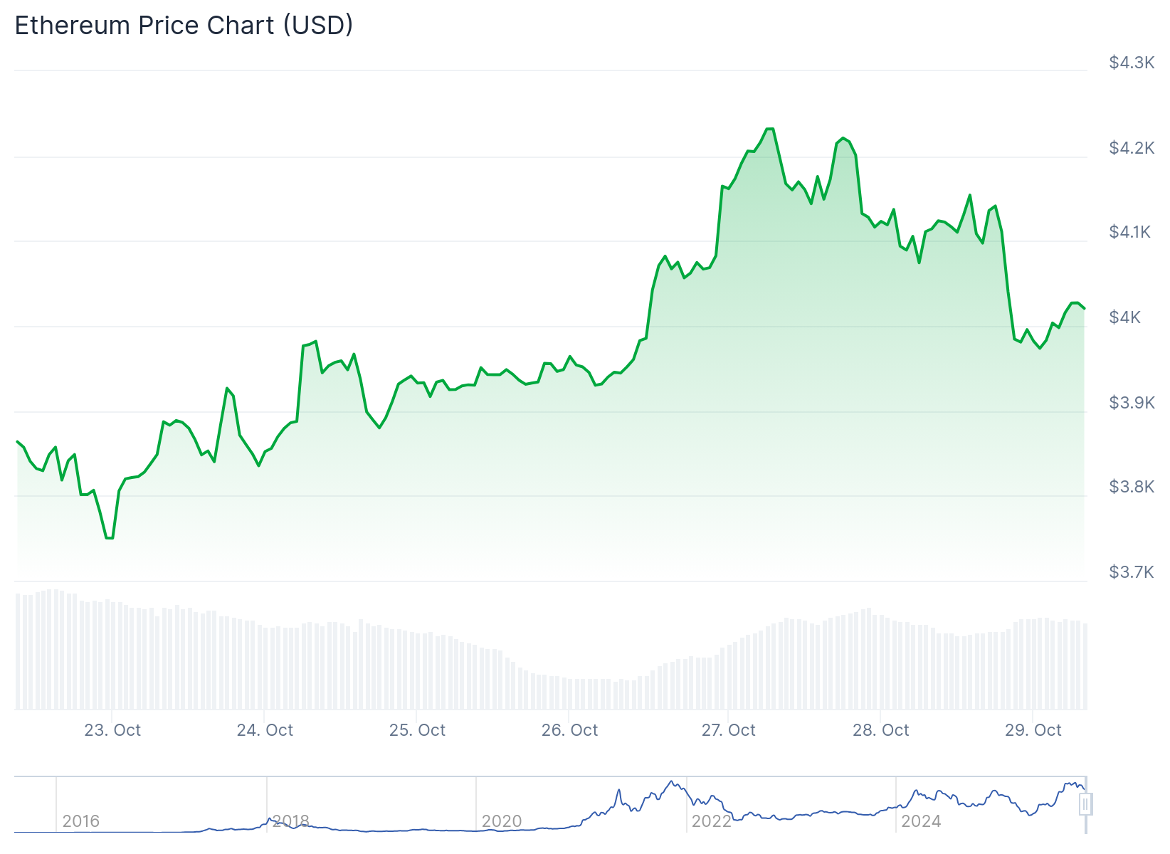 Ethereum (ETH) Price