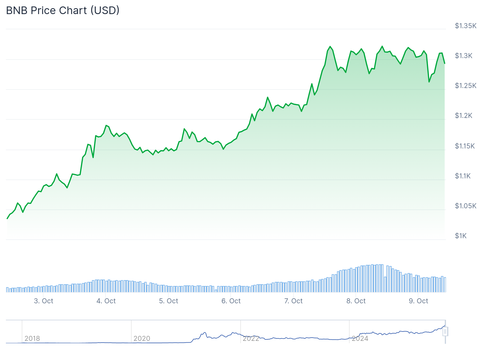 bnb price