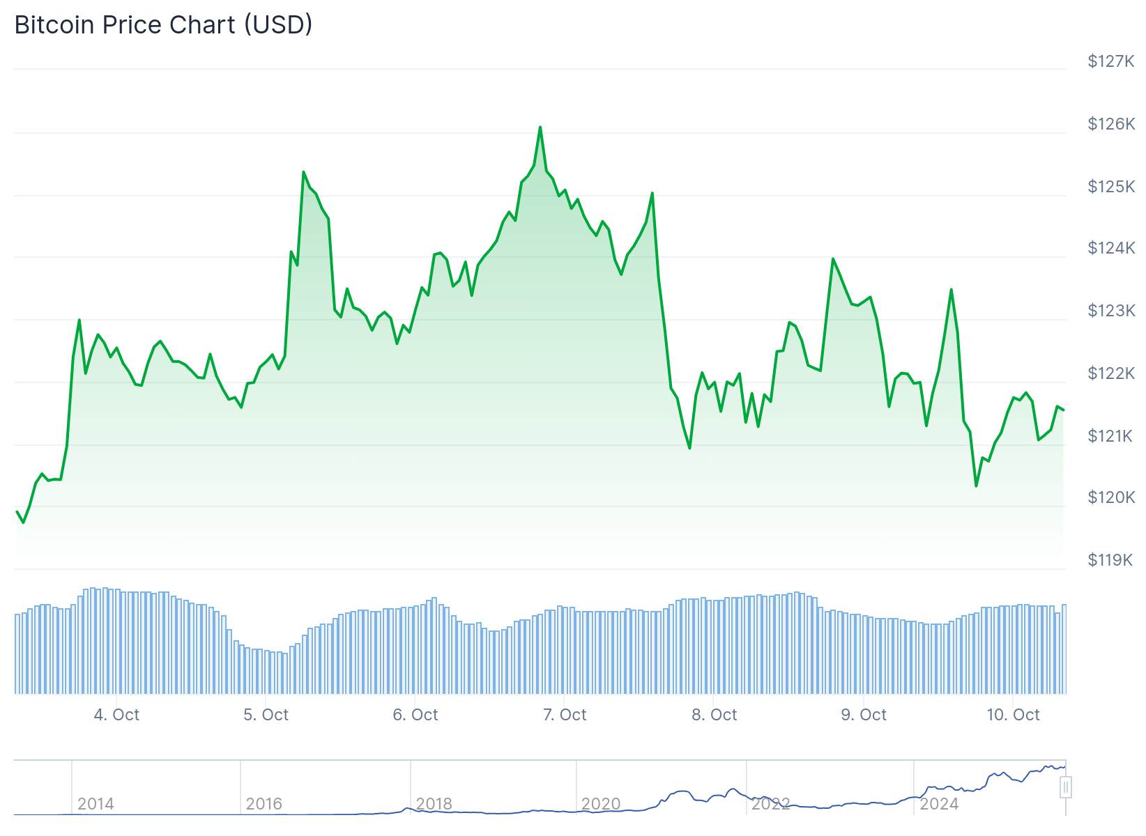 Bitcoin (BTC) Price