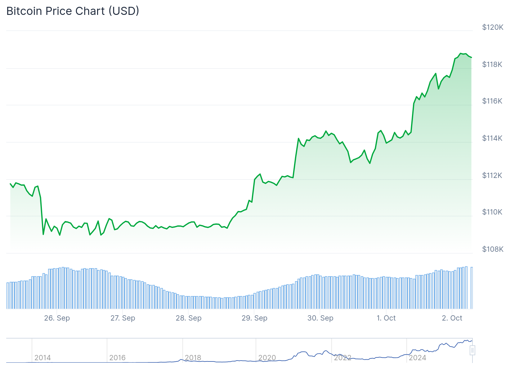 Bitcoin (BTC) Price