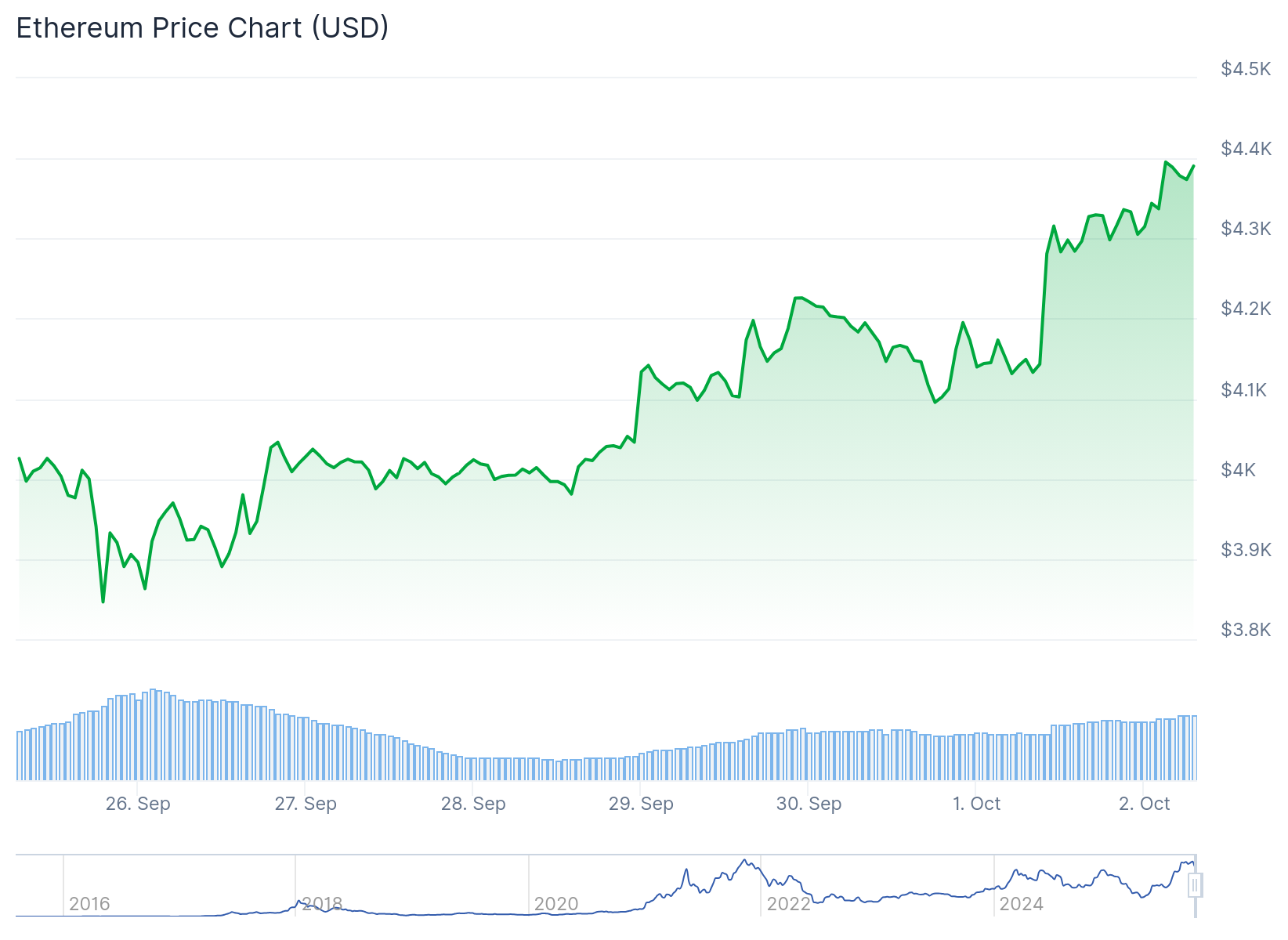 Ethereum (ETH) Price