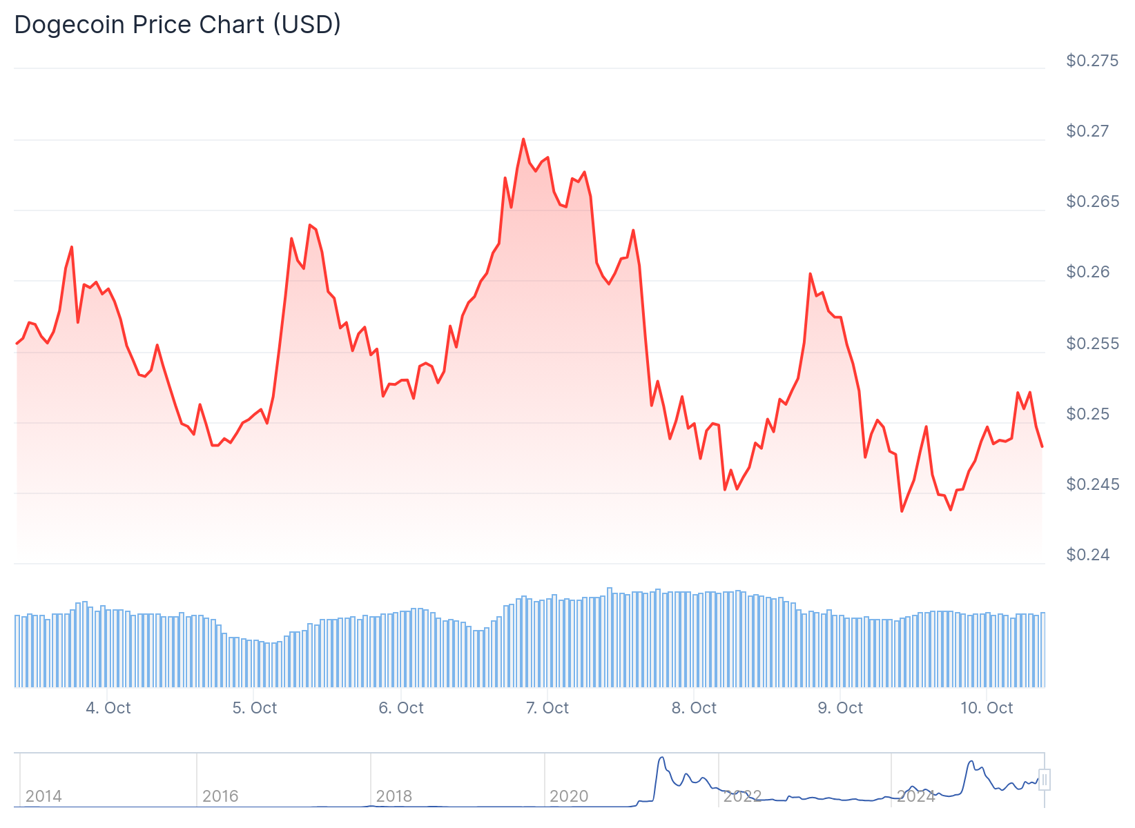 Dogecoin (DOGE) Price