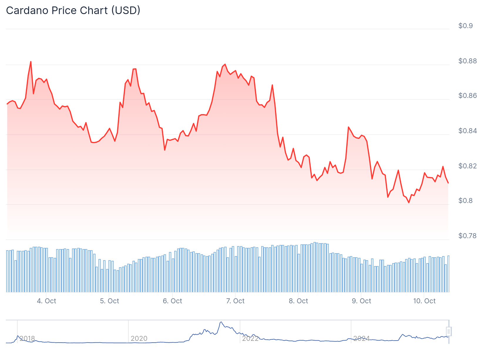 Cardano (ADA) Price