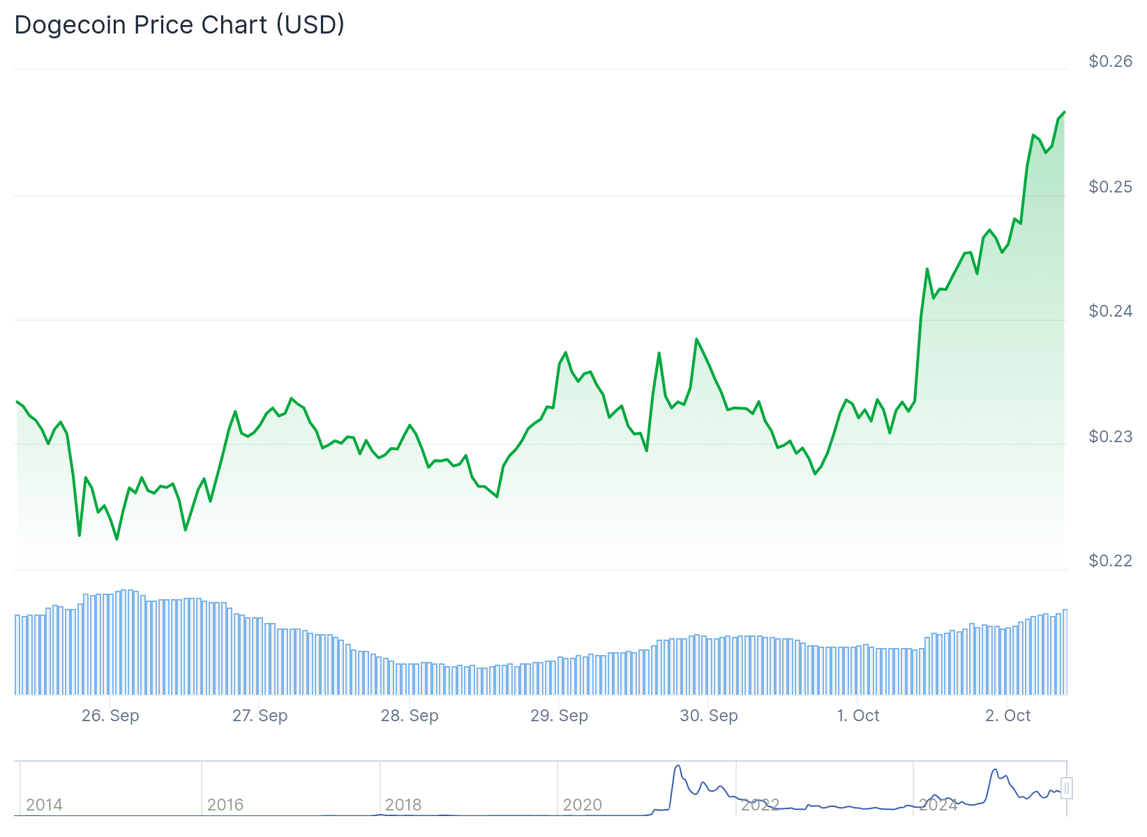 Dogecoin (DOGE) Price