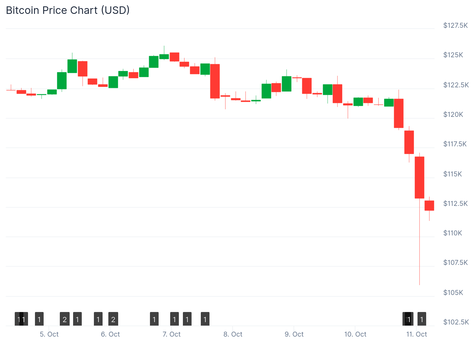 Bitcoin (BTC) Price